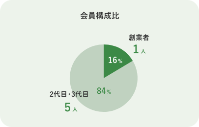 会員構成比